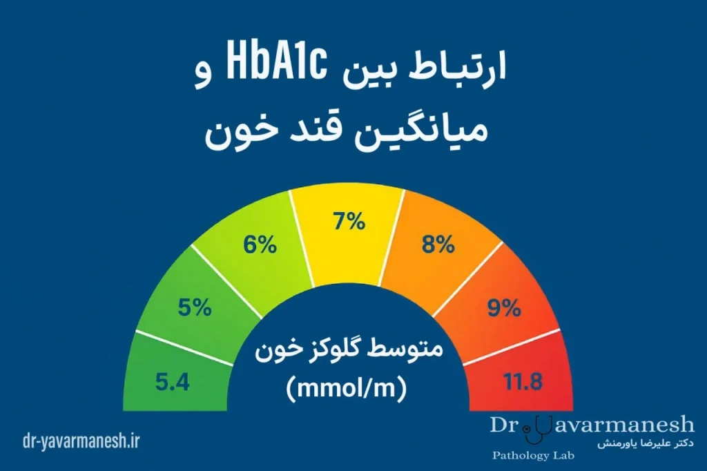 نمودار ارتباط بین HbA1c و میانگین قند خون بر حسب میلی‌مول بر لیتر به‌عنوان شاخص کنترل دیابت